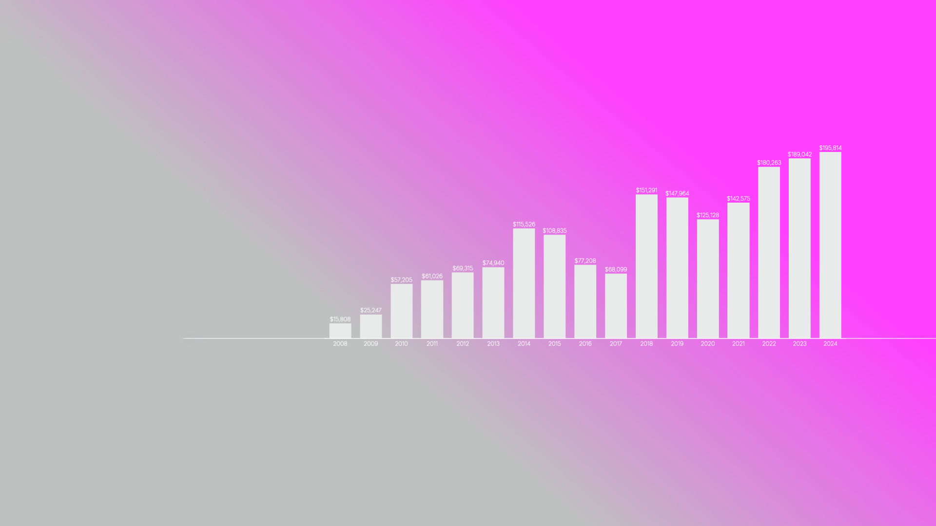image of a chart from 2008 to 2024 deatiling the greater good impact by Prismatic
